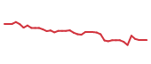 The price history of TYL following the congressional trade. The price history of TYL following the congressional trade.