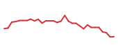 The price history of TYL following the congressional trade. The price history of TYL following the congressional trade.