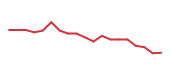 The price history of TYL following the congressional trade. The price history of TYL following the congressional trade.