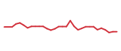 The price history of TYL following the congressional trade. The price history of TYL following the congressional trade.