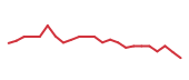 The price history of TYL following the congressional trade. The price history of TYL following the congressional trade.