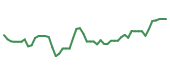 The price history of TYL following the congressional trade. The price history of TYL following the congressional trade.