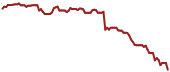 The price history of UA ninety days following the congressional trade.