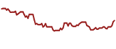 The price history of UA ninety days following the congressional trade.