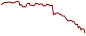 The price history of UAA ninety days following the congressional trade.