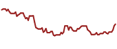 The price history of UAA ninety days following the congressional trade.