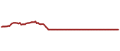 The price history of UBA ninety days following the congressional trade.