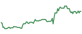 The price history of UBER following the congressional trade. The price history of UBER following the congressional trade.