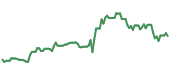 The price history of UBER following the congressional trade. The price history of UBER following the congressional trade.