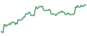 The price history of UBER ninety days following the congressional trade. The price history of UBER ninety days following the congressional trade.
