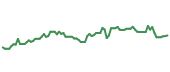 The price history of UBER following the congressional trade. The price history of UBER following the congressional trade.
