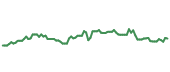 The price history of UBER following the congressional trade. The price history of UBER following the congressional trade.