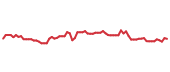 The price history of UBER following the congressional trade. The price history of UBER following the congressional trade.