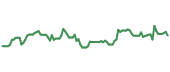 The price history of UBER ninety days following the congressional trade. The price history of UBER ninety days following the congressional trade.