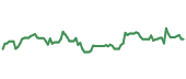 The price history of UBER following the congressional trade. The price history of UBER following the congressional trade.
