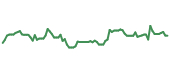 The price history of UBER following the congressional trade. The price history of UBER following the congressional trade.