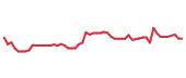The price history of UBER following the congressional trade. The price history of UBER following the congressional trade.