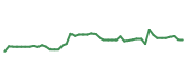 The price history of UBER following the congressional trade. The price history of UBER following the congressional trade.