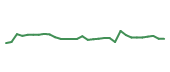 The price history of UBER following the congressional trade. The price history of UBER following the congressional trade.