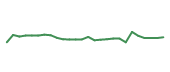 The price history of UBER following the congressional trade. The price history of UBER following the congressional trade.