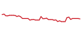 The price history of UBER following the congressional trade. The price history of UBER following the congressional trade.