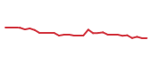 The price history of UBER following the congressional trade. The price history of UBER following the congressional trade.