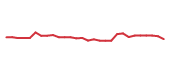 The price history of UBER following the congressional trade. The price history of UBER following the congressional trade.
