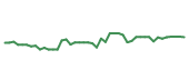 The price history of UBER following the congressional trade. The price history of UBER following the congressional trade.