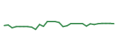 The price history of UBER following the congressional trade. The price history of UBER following the congressional trade.