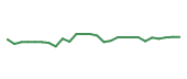 The price history of UBER following the congressional trade. The price history of UBER following the congressional trade.