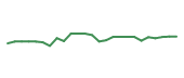 The price history of UBER following the congressional trade. The price history of UBER following the congressional trade.