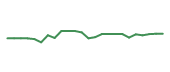 The price history of UBER following the congressional trade. The price history of UBER following the congressional trade.