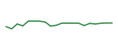 The price history of UBER following the congressional trade. The price history of UBER following the congressional trade.