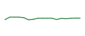 The price history of UBER following the congressional trade. The price history of UBER following the congressional trade.