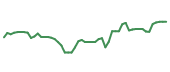 The price history of UBER following the congressional trade. The price history of UBER following the congressional trade.