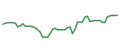 The price history of UBER following the congressional trade. The price history of UBER following the congressional trade.