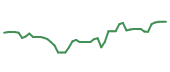 The price history of UBER following the congressional trade. The price history of UBER following the congressional trade.
