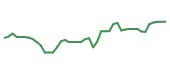 The price history of UBER following the congressional trade. The price history of UBER following the congressional trade.