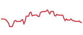 The price history of UBER following the congressional trade. The price history of UBER following the congressional trade.