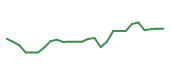 The price history of UBER following the congressional trade. The price history of UBER following the congressional trade.