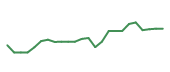 The price history of UBER following the congressional trade. The price history of UBER following the congressional trade.