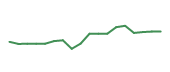 The price history of UBER following the congressional trade. The price history of UBER following the congressional trade.