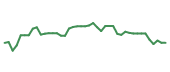 The price history of UBER following the congressional trade. The price history of UBER following the congressional trade.