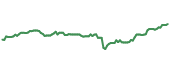 The price history of UBS ninety days following the congressional trade. The price history of UBS ninety days following the congressional trade.