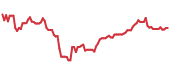 The price history of UBS ninety days following the congressional trade. The price history of UBS ninety days following the congressional trade.