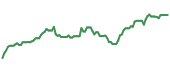 The price history of UBS ninety days following the congressional trade. The price history of UBS ninety days following the congressional trade.