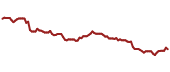 The price history of UDR ninety days following the congressional trade.