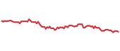 The price history of UDR following the congressional trade. The price history of UDR following the congressional trade.