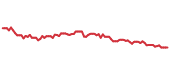 The price history of UDR following the congressional trade. The price history of UDR following the congressional trade.