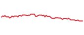 The price history of UDR following the congressional trade. The price history of UDR following the congressional trade.